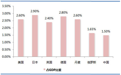 歐洲、美國、日本等國環(huán)保產(chǎn)業(yè)投資占GDP的比重.jpg